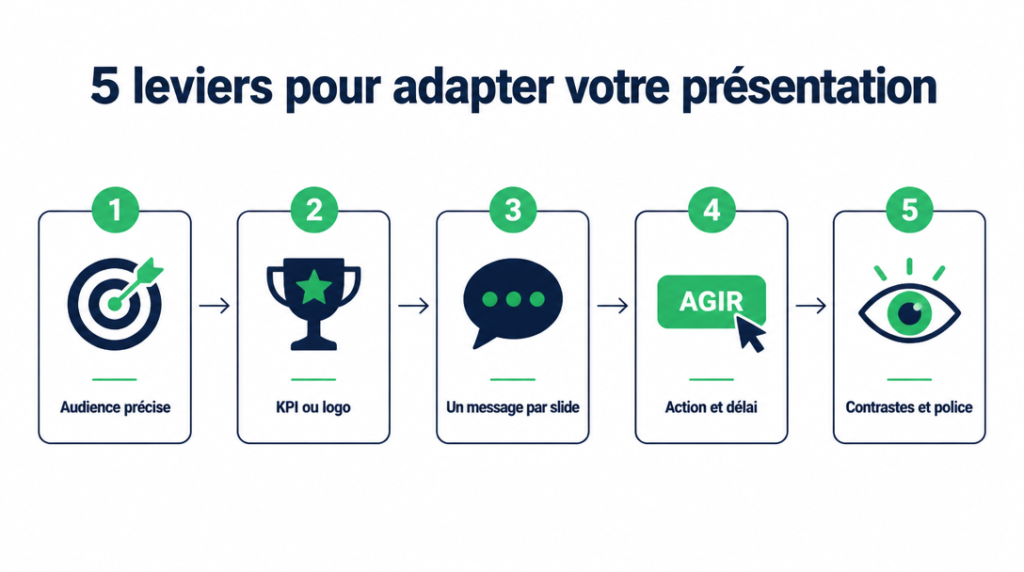Infographie des leviers pour adapter une présentation corporate