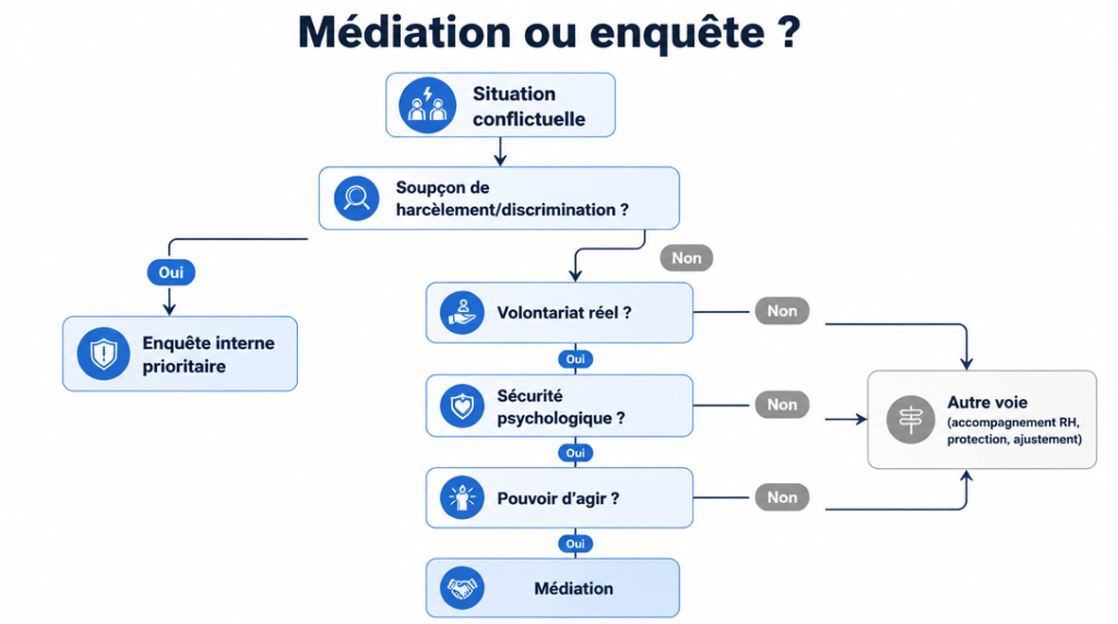 Arbre décisionnel médiation ou enquête interne RPS