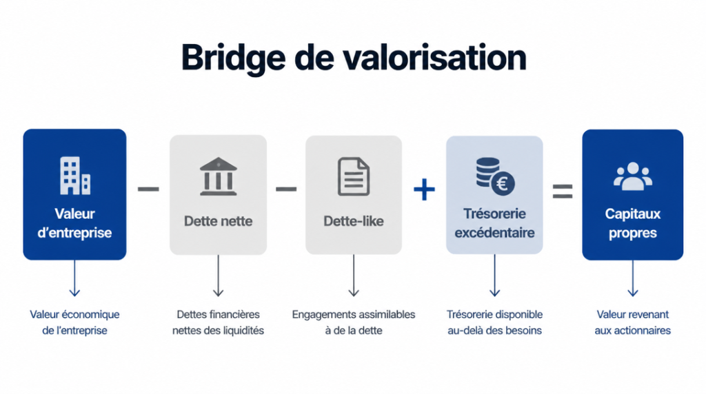 Bridge VE vers capitaux propres avec dette nette et trésorerie