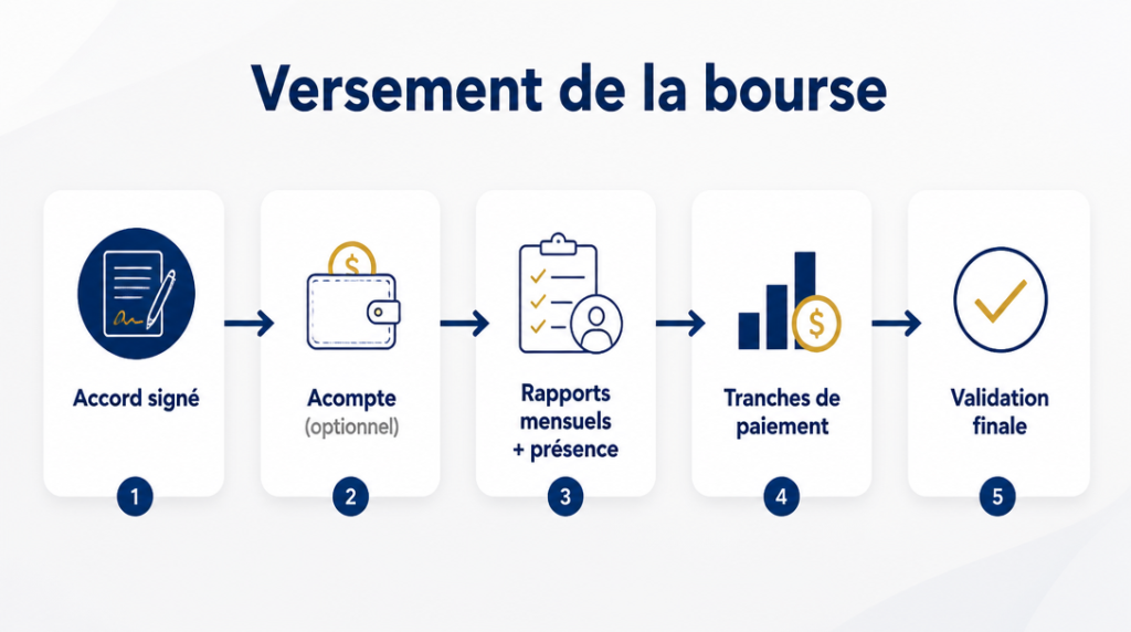 Calendrier de paiement avec rapports et tranches de versement