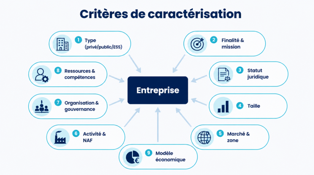 Principaux critères de caractérisation d’une organisation