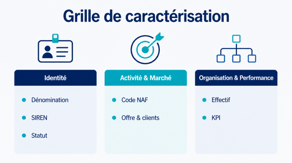 Structure de la grille identité activité organisation et KPI