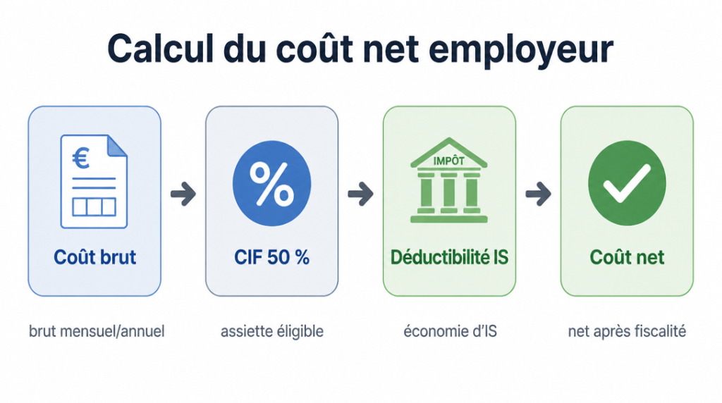 Étapes pour calculer le coût net employeur