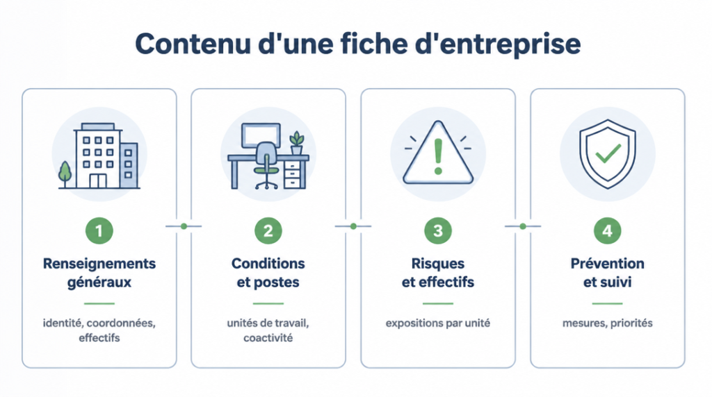 Schéma du contenu de la fiche d'entreprise en quatre blocs clés