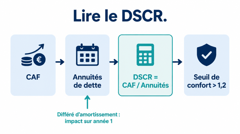 Infographie DSCR reliant CAF et annuités de dette