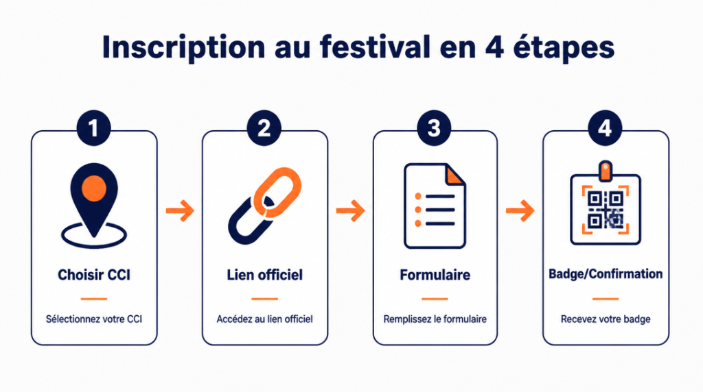 Schéma des 4 étapes d’inscription et réception du badge