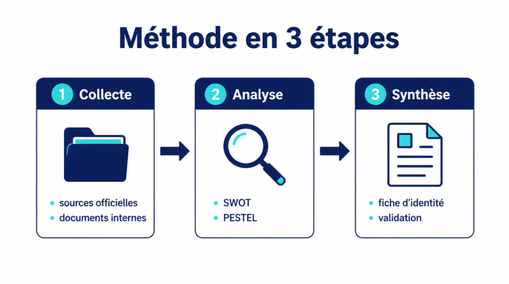 Processus collecte analyse synthèse pour caractériser une entreprise