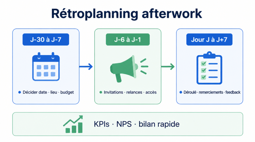 Étapes clés du rétroplanning afterwork en trois phases