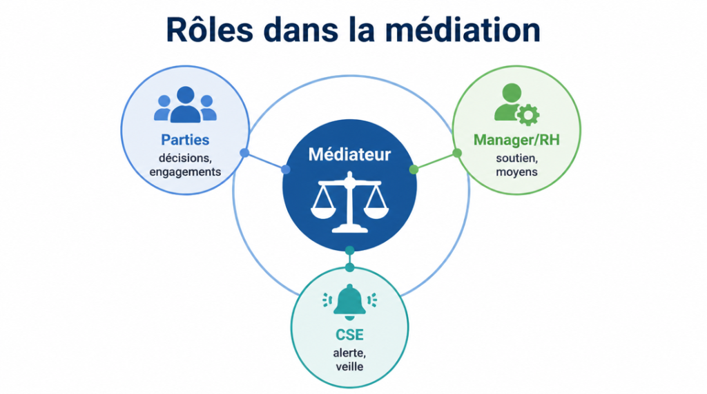 Rôles du médiateur, des parties, RH et CSE