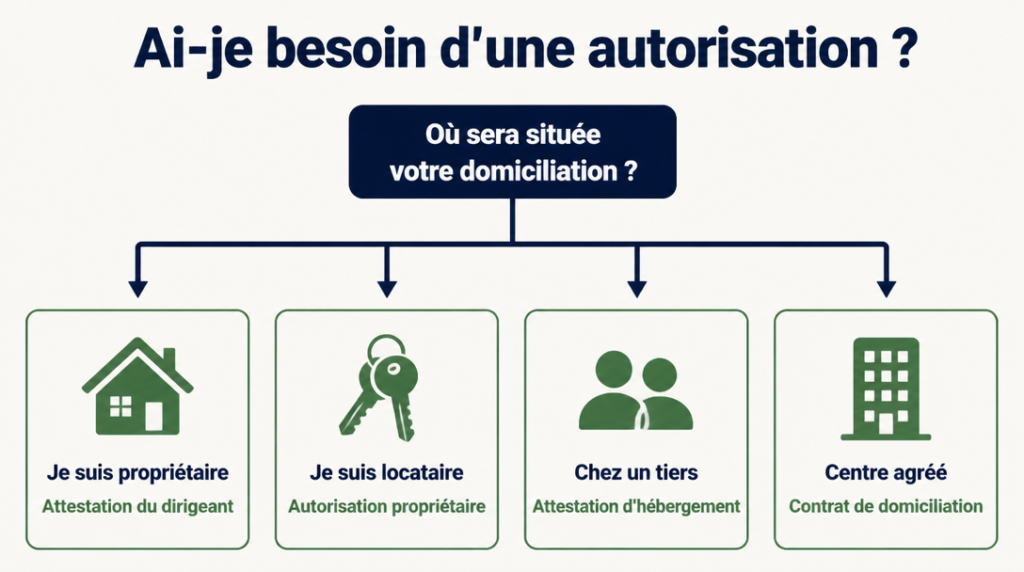 Schéma des documents requis selon la domiciliation