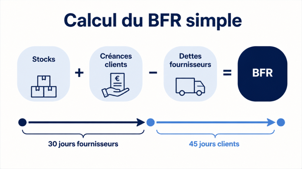 Schéma du BFR avec stocks, créances et dettes d’exploitation