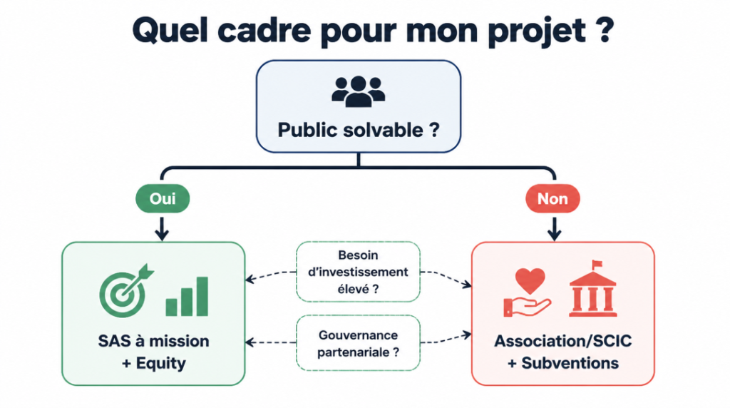 Schéma décisionnel statut et financement pour projet à impact