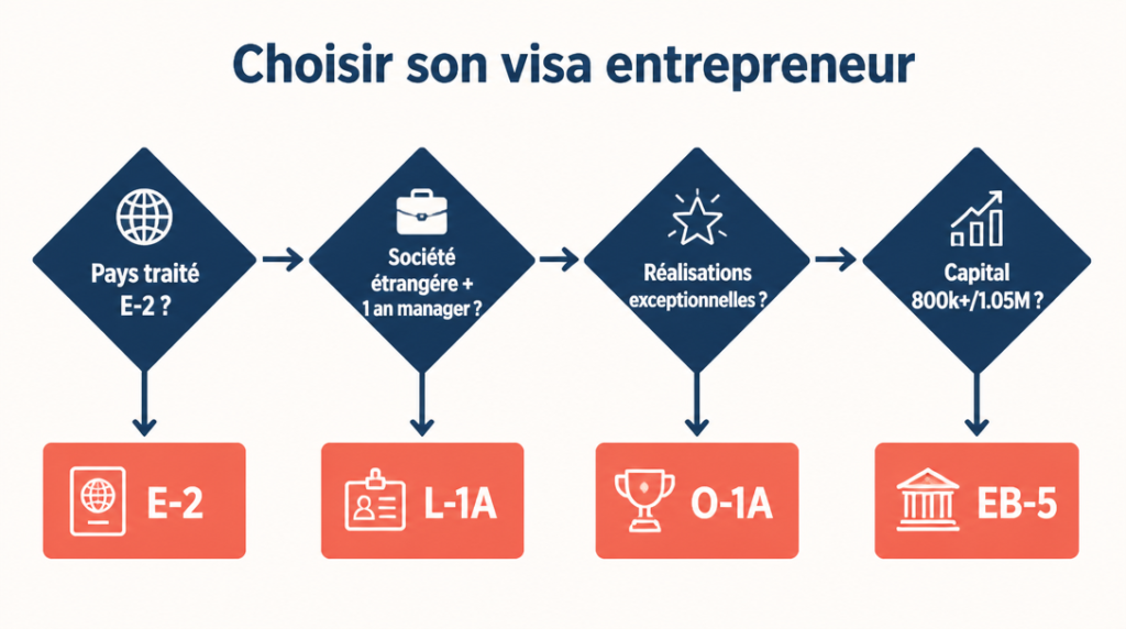 Arbre décisionnel E-2, L-1A, O-1A, EB-5 selon profil fondateur