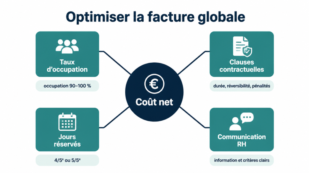 Leviers taux d’occupation, jours, clauses, communication RH
