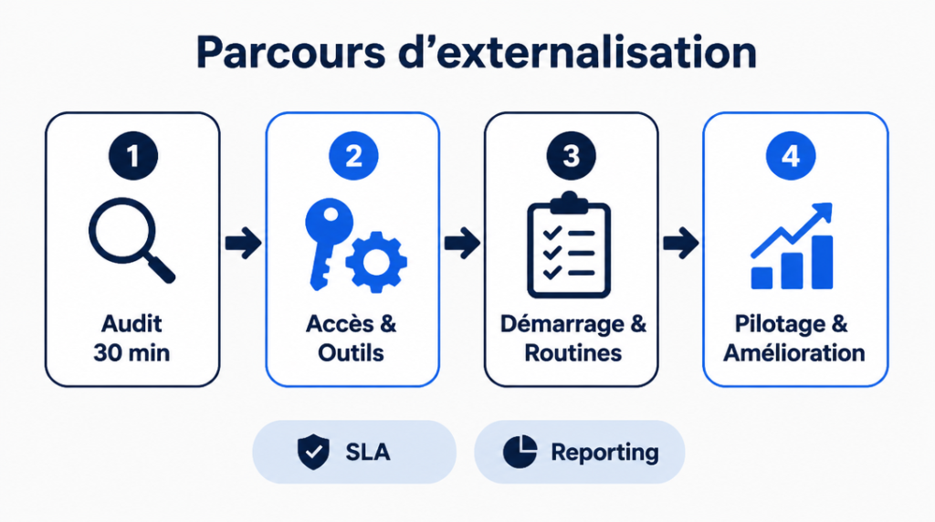 Schéma du processus d’externalisation en quatre étapes