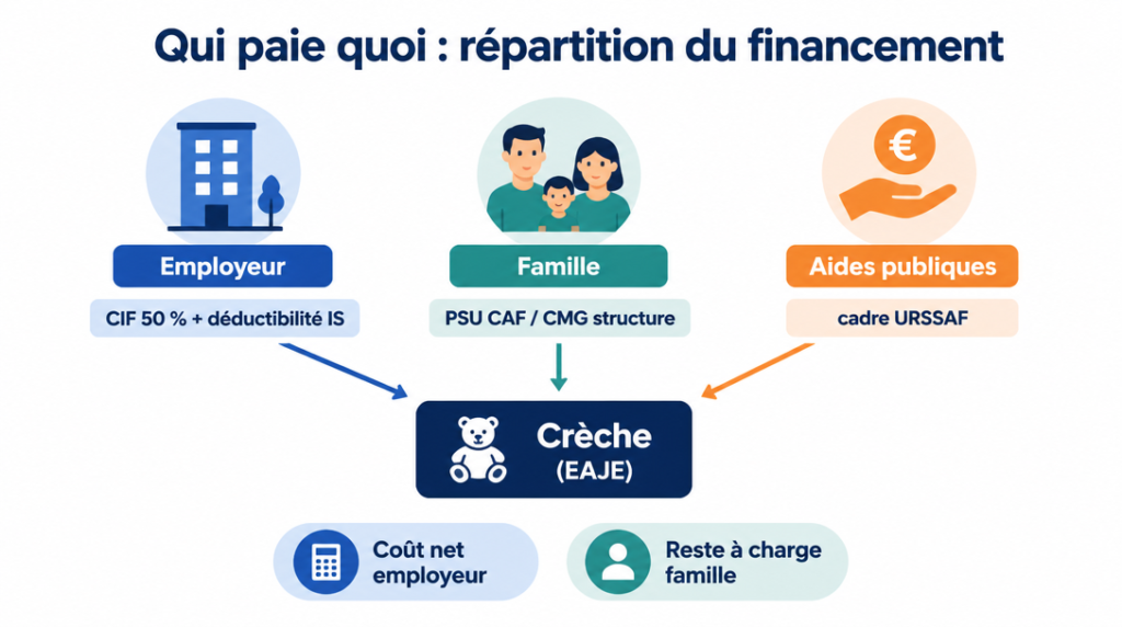 Schéma de répartition employeur, famille et aides CAF