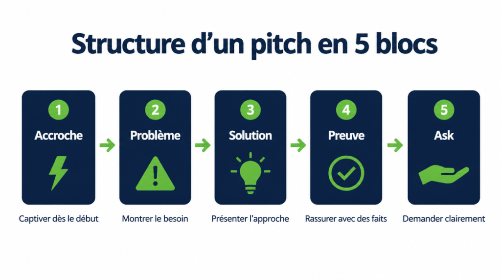 Schéma du pitch en cinq blocs avec accroche, problème, solution, preuve et ask