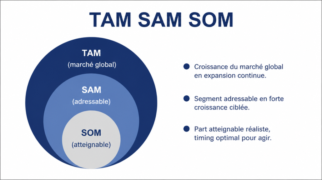Schéma concentrique TAM SAM SOM et dynamique de marché