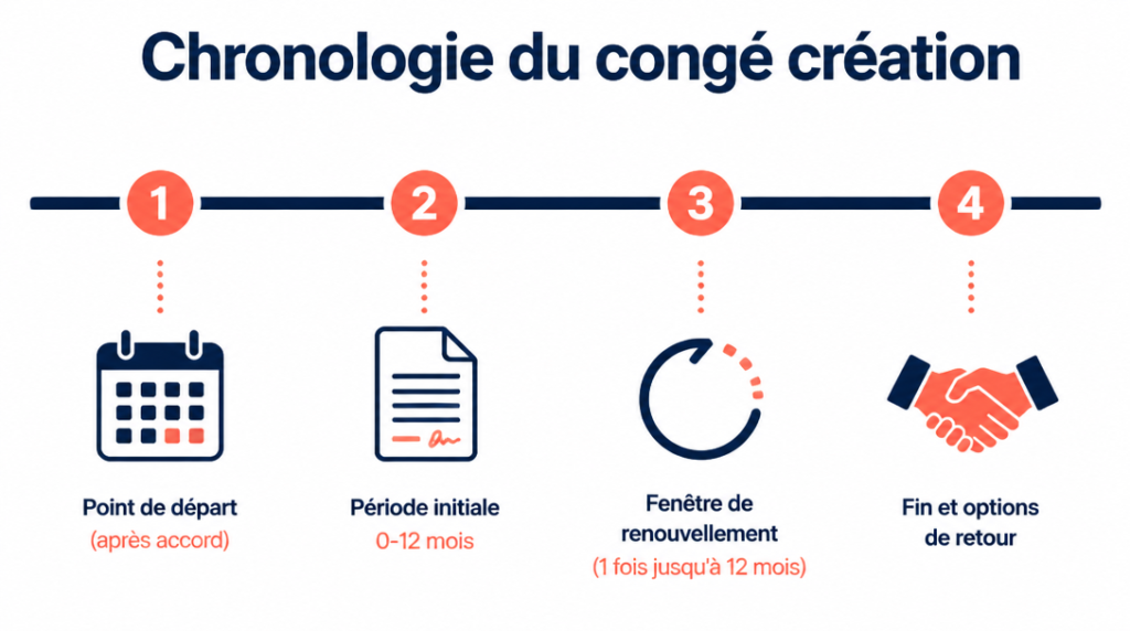 Chronologie de 12 mois et renouvellement du congé création