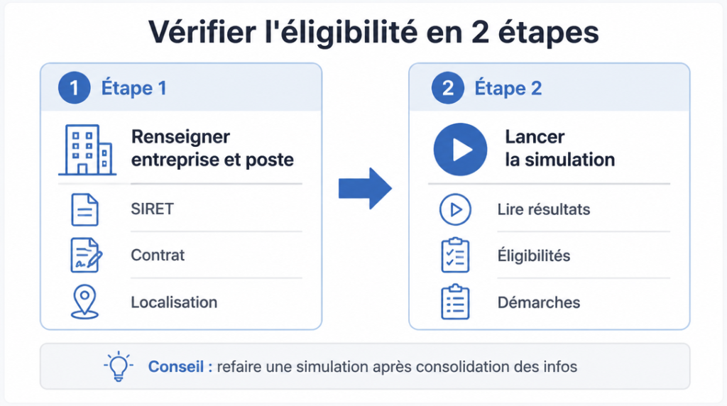 Deux étapes pour vérifier l'éligibilité aux aides d'embauche