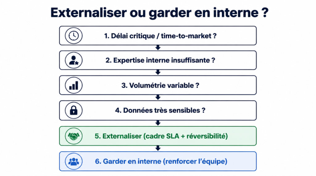 Arbre décisionnel pour externaliser ou garder en interne