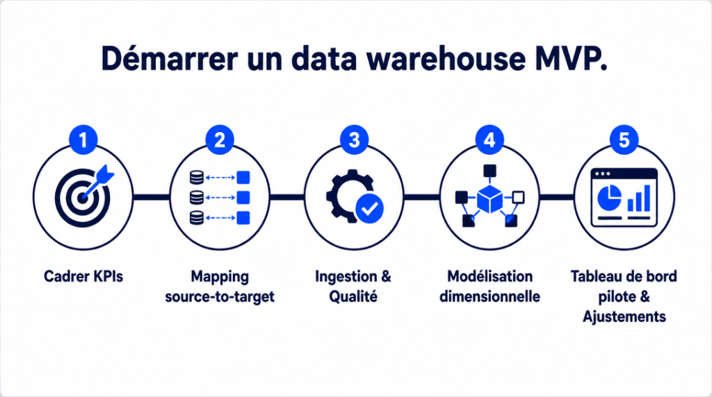 Étapes MVP&nbsp;: KPIs, mapping, ingestion, modèle, dashboard