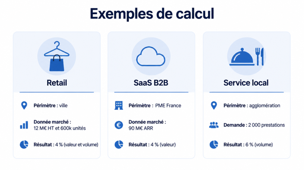 Infographie avec trois exemples de calcul de part de marché