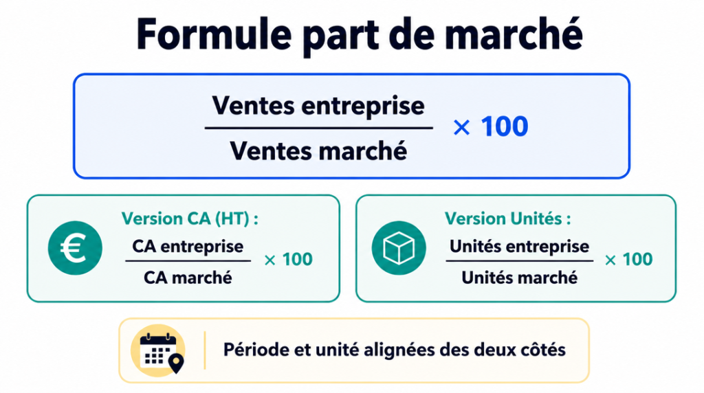 Schéma de la formule de calcul part de marché