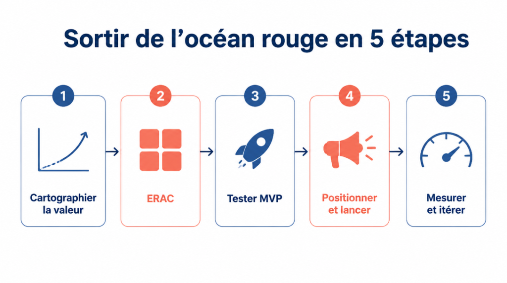 Processus en 5 étapes pour l’innovation-valeur