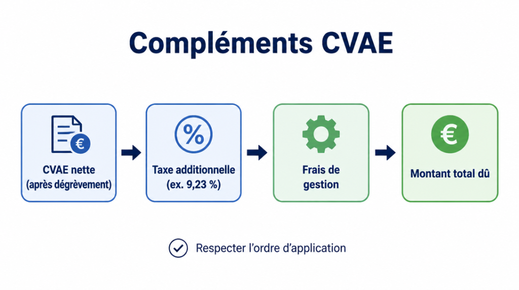 Ordre d’application taxe additionnelle et frais de gestion CVAE