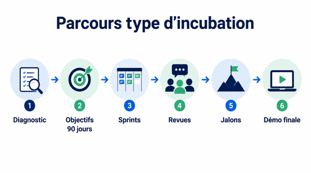 Timeline diagnostic, objectifs, sprints, revues, jalons, démo