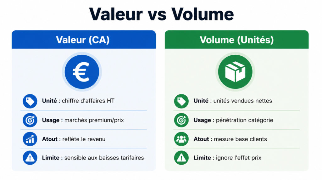 Schéma comparant part de marché en valeur et en volume