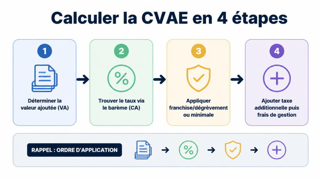 Schéma des 4 étapes du calcul CVAE et taux effectif