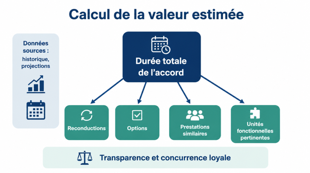 Schéma du calcul de la valeur estimée du besoin