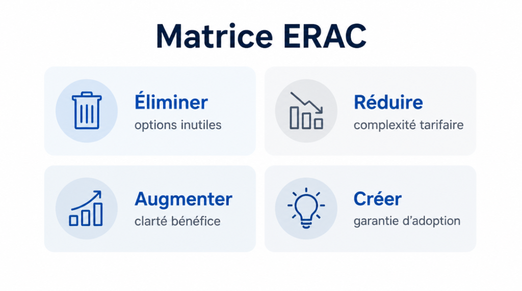 Grille ERAC pour prioriser les actions stratégiques