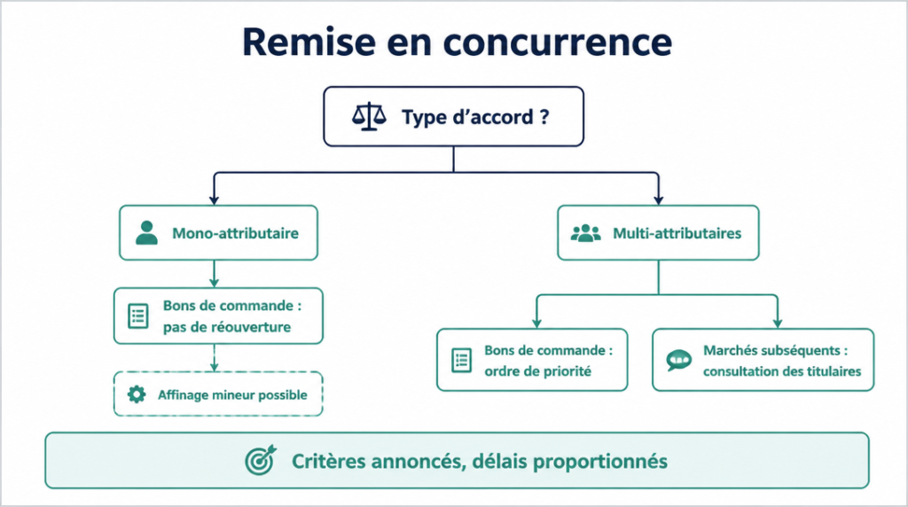 Schéma des cas de remise en concurrence et formats