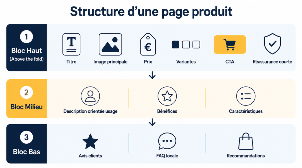 Schéma des zones above the fold, contenu et CTA