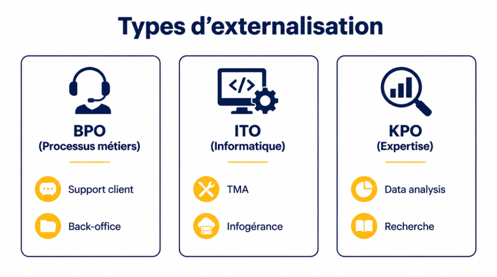 Schéma des familles BPO, ITO et KPO avec exemples