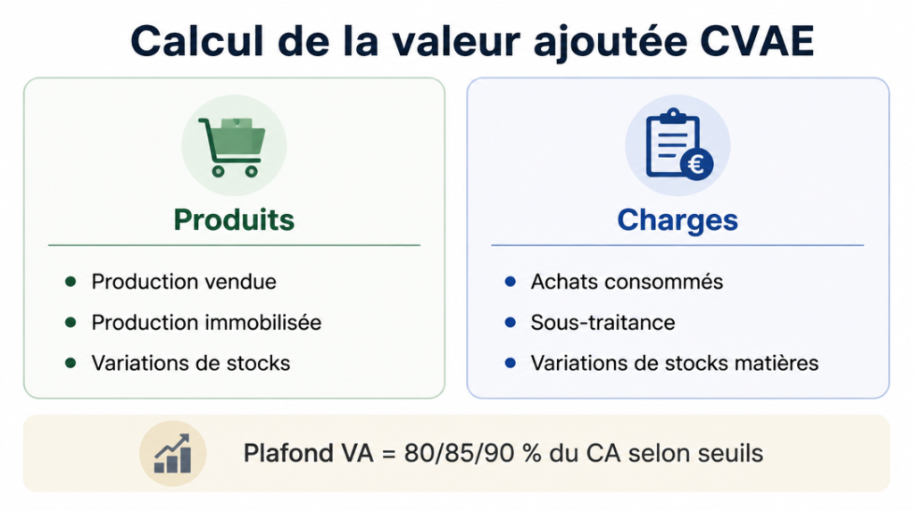 Schéma de l’assiette CVAE et plafonnement de la VA