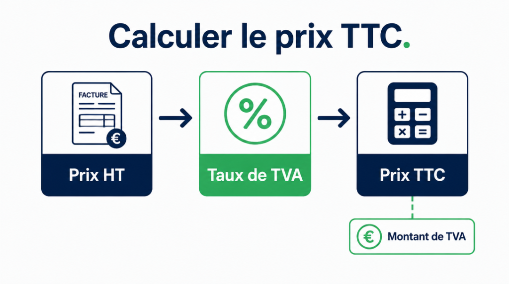 Schéma du calcul TVA entre prix HT et TTC