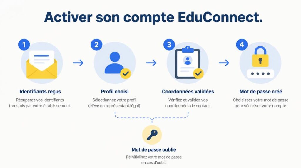 Étapes d'activation d'un compte EduConnect