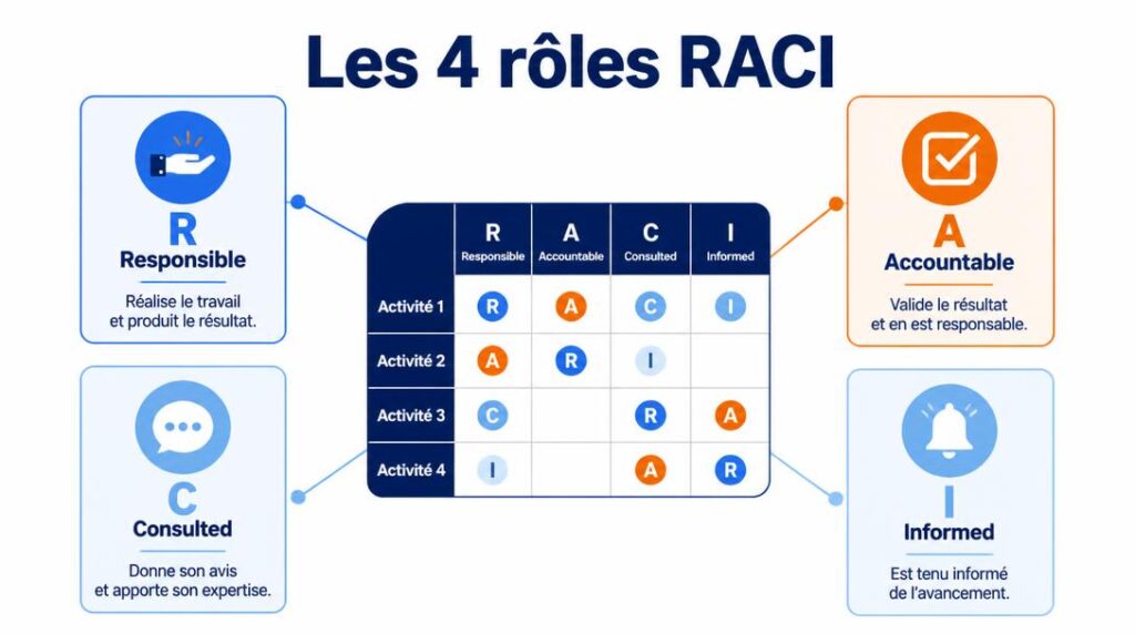 Les quatre rôles de la matrice RACI