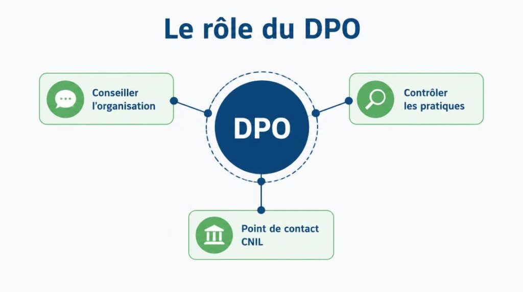 Schéma des missions du DPO dans le RGPD